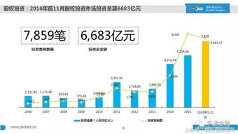 2016中國股權投資現狀大起底 1萬家機構、7萬億管理規模、20萬從業者，融資咨詢服務迎來新格局